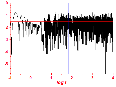 Survival probability log